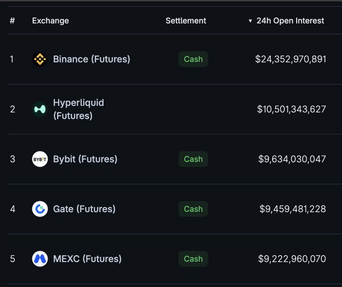 A leaderboard ranking the top 5 crypto derivatives exchanges by 24h Open Interest shows Binance (Futures) leading at $24.35B, followed by Hyperliquid (Futures) at $10.50B, Bybit at $9.63B, Gate at $9.46B, and MEXC at $9.22B—visually confirming Hyperliquid's rise to the #2 position, surpassing Bybit and trailing only Binance.