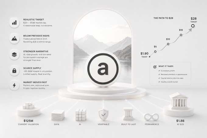 An investment infographic for the Aptos (a) cryptocurrency shows a "Path to $28" with a current valuation of $1.8B, highlighting features like real-time target, scarce supply, and market moves fast.
