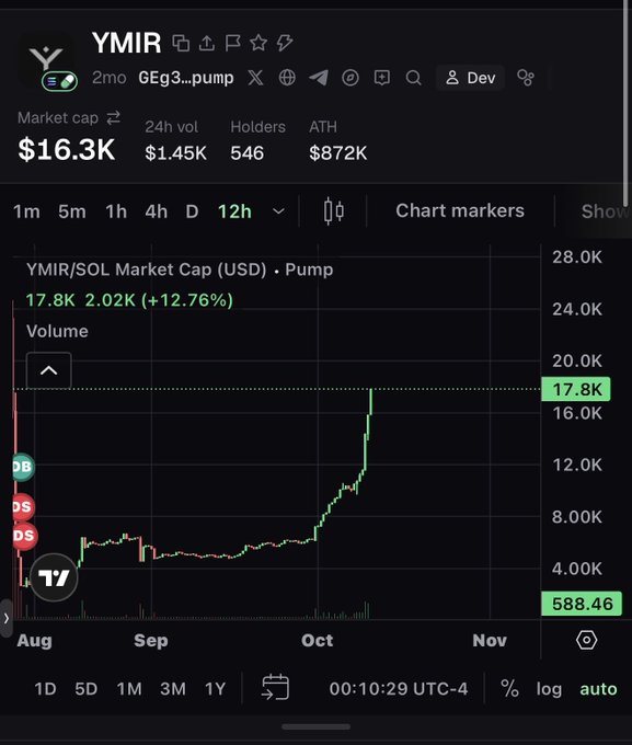 A DEXTools chart for the YMIR token on GEg3...pump, showing a market cap of $16.3K, 24h volume of $1.45K, 546 holders, and an ATH of $872K.