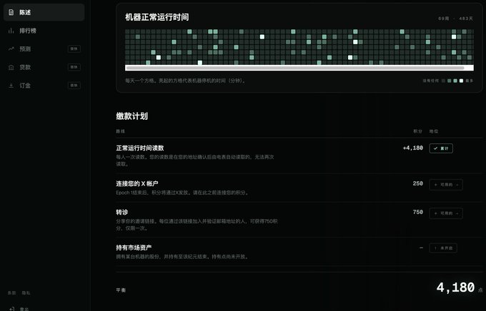 A dark-themed Chinese dashboard interface tracking device uptime ('机器正常运行时间') over 60 days, displaying a grid of green squares and a points system ('缴款计划') with rewards like +4,100 points for uptime streaks, showing a balance of 4,180.