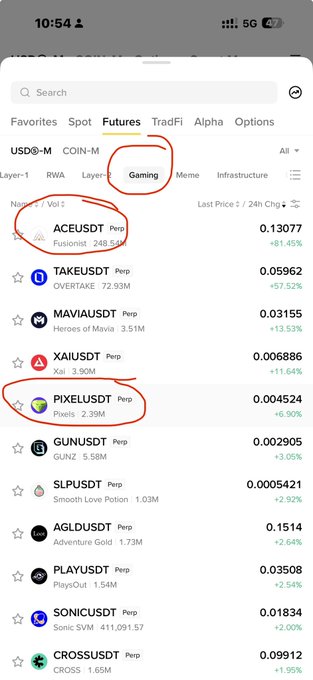 A Binance Futures mobile screenshot showing the "Gaming" category with two red circles highlighting ACEUSDT (+81.45%) and PIXELUSDT (-6.90%), supporting the post's claim that gaming tokens like Ace are pumping while low-cap alternatives like Pixel are positioned to follow.