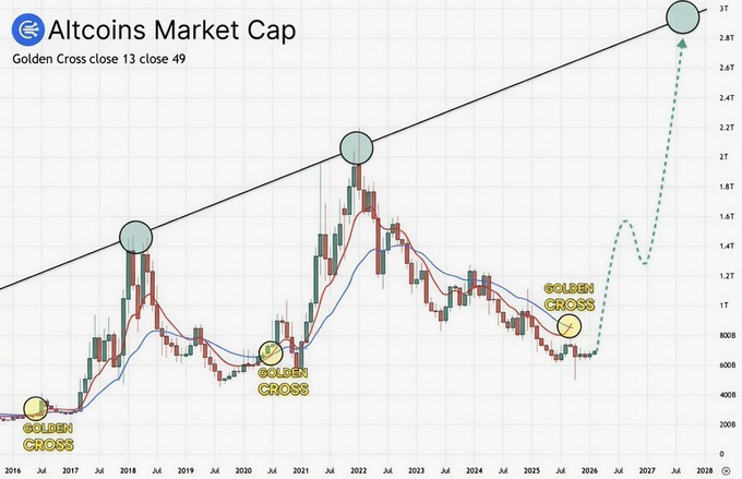 This chart of the Altcoins Market Cap from 2016-2028 highlights three past "Golden Cross" signals (13/49 MA) around 2017, 2021, and 2025, with a projected dashed line showing altcoin market cap potentially surging toward $3T—suggesting that the next "altseason" breakout will catch traders off guard.
