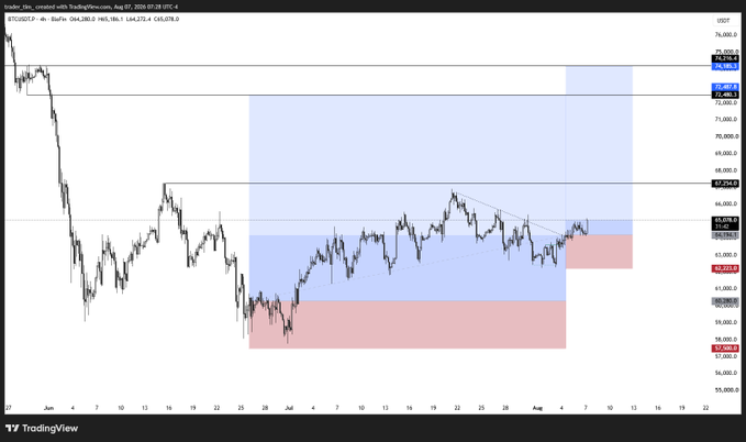 A TradingView candlestick chart for BTC/USDT on the 'dYdX_ETH' exchange shows price action with red and blue shaded zones.