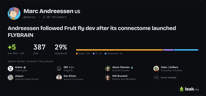 The image is a social media analytics dashboard from Leak.me showing that Marc Andreessen (@pmarca) with 6.5M followers recently followed the Fruit fly dev account, triggering a "FLYBRAIN" token launch—displaying metrics like +5 new KOLs, 387 total holders, and 29% institutional ownership, with notable followers including Aziz (3/13Capital), GM, Alexis Ohanian (SevenSix Founder), Will Brackett (Reddit), Vidor (Solflare Co-founder), and Dan Elitzer (Nascent Co-Founder).