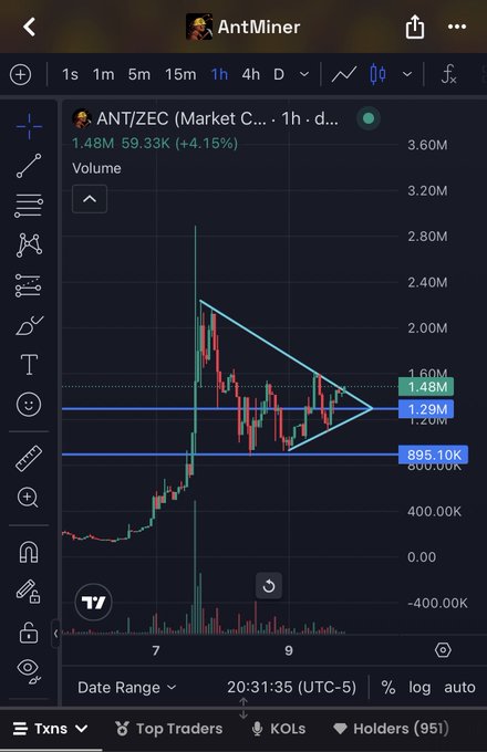 A TradingView-style cryptocurrency chart for ANT/ZEC showing a price of 1.48M with a +4.15% change, featuring a descending triangle/symmetrical triangle pattern drawn on the 1-hour timeframe from the AntMiner user.