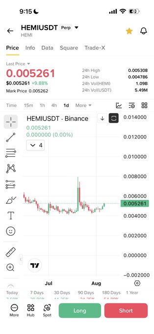A screenshot from what appears to be a trading app displays the HEMI/USDT perpetual pair on Binance, with a last price of 0.005261, up 9.88%, showing a candlestick chart and key stats like 24h high of 0.005308, low of 0.004786, and volume of 5.49M, supporting the post's speculation that $Hemi could follow $Ace's lead.