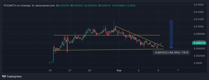 A TradingView candlestick chart for PCC/WETH on Uniswap shows a downward trend with a descending wedge pattern, indicating a -64.16% price change.