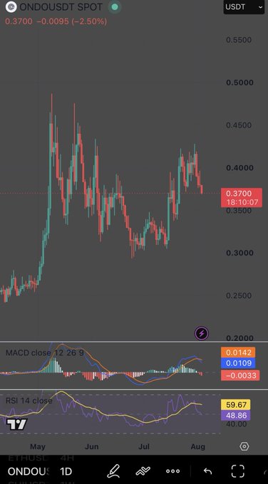 ONDO/USDT spot chart showing a 1D candle view with price at 0.3700 (-2.50%), trading along a recurring support/resistance line near $0.37, with MACD at 0.0142/0.0109/-0.0033 and RSI at 59.67/48.86 below, illustrating the post's claim that price repeatedly returns to this key flip level.