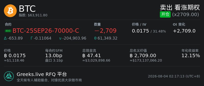 A screenshot of the Greeks.live RFQ platform displaying BTC options trading data for contract BTC-25SEP26-70000-C, showing a sell call order of 2,709 contracts at B 0.0175, with key metrics including Theta (-653.89), Vega (-204,903.96), total cash flow of B 47.41, and annual yield of 12.15%. This illustrates the covered call strategy referenced in the post, where selling calls at the 70,000 strike generates 47.71 BTC in premium income across four possible BTC price scenarios by September 25th.