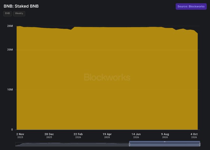 The image displays a weekly chart of "BNB: Staked BNB" from Blockworks, showing that the amount of staked BNB has remained remarkably stable at around 24M–26M from November 2025 through October 2026, directly visualizing the post's claim that "more than 24M $BNB remains staked" as a measure of long-term network commitment.