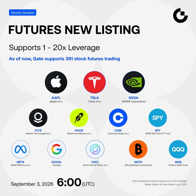 An advertisement for Gate.io's "Futures New Listing" with "1 - 20x Leverage", showing logos for AAPL, TSLA, NVDA, PLTR, HOOD, COIN, SPY, META, GOOGL, CRCL, MSTR, and QQQ, dated September 3, 2026.
