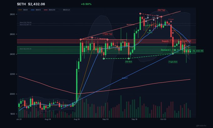 A financial candlestick chart showing ETH at $2,432.06 (+0.50%), displaying technical analysis patterns including SMA20, SMA200, and various support/resistance levels.