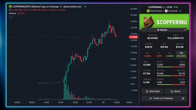 A Dexscreener chart for COPPERINU/ETH showing a price of 14.92M with $367K liquidity and $15.1M market cap.