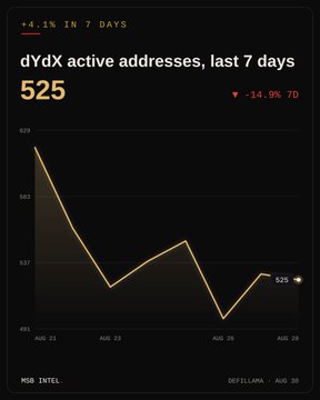 A dark-themed chart displays dYdX active addresses over the last 7 days, showing a current value of 525 with a notable 14.9% decline over 7 days, though the 7-day average sits at 532, reflecting the modest 4.1% weekly increase highlighted in the accompanying post. The line graph tracks activity from August 23 to August 30, with sharp dips and recoveries, and is sourced from MSB Intel data.