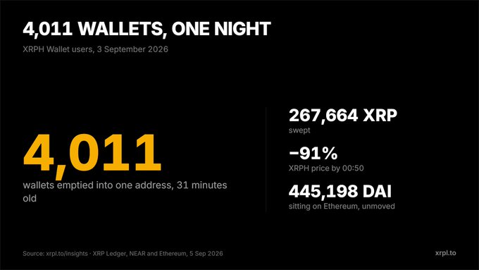 The image is a black dashboard from xrp.to titled "4,011 WALLETS, ONE NIGHT," dated 3 September 2026, detailing that 4,011 XRP wallets were emptied into one address that was only 31 minutes old. It shows 267,664 XRP swept, a 91% drop in XRP price by 00:50, and 445,198 DAI sitting unmoved on Ethereum, illustrating the scale of the wallet compromise referenced in the post about XRP Healthcare addressing the staking functionality issue.