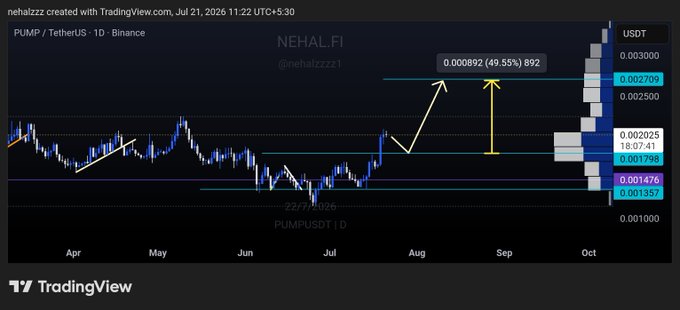 A TradingView candlestick chart of PUMP/USDT on Binance (1D timeframe, July 2025–October 2025) shows a breakout from consolidation with annotated price levels (0.002709, 0.001798, 0.001476, 0.001357) and a projected target of 0.000892 representing a 49.55% gain. The arrows and zones visually illustrate the post's claim of a breakout setup where a retest could trigger a ~50% rally.