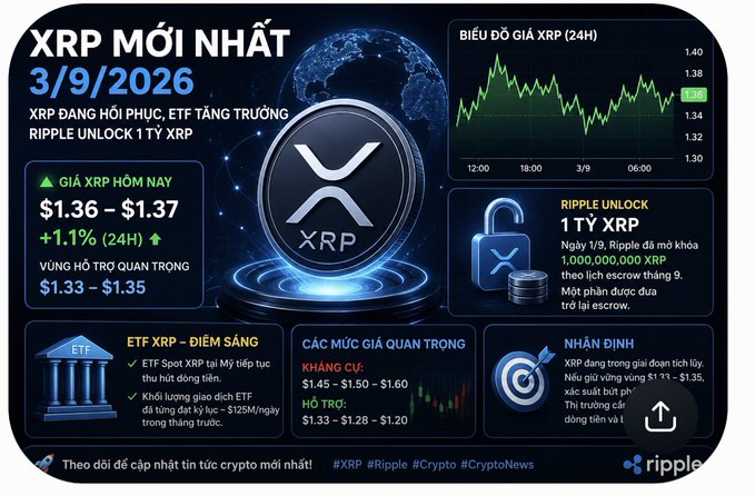 A Vietnamese-language crypto infographic titled "XRP MỚI NHẤT 3/9/2026" displaying XRP price updates ($1.36-$1.37), a 24H chart, and news about a "Ripple Unlock 1 Tỷ XRP."