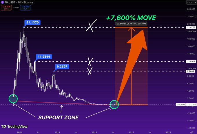 A TradingView weekly chart for TIAUSDT on Binance showing a support zone and a projected +7,600% move with resistance levels at 9.2684, 11.8908, 13.8908, and 20.8493/21.0124.