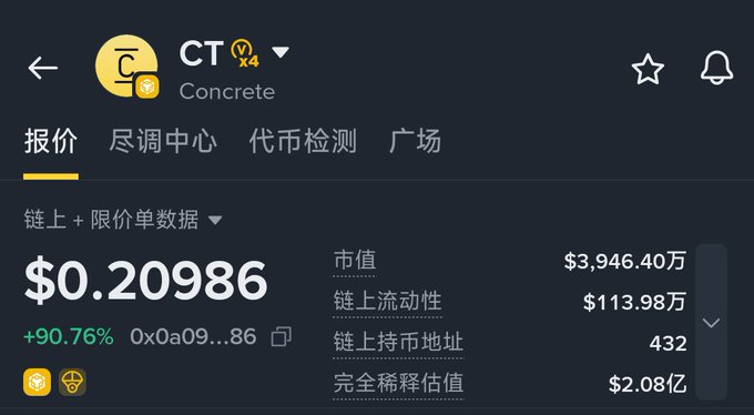 A cryptocurrency price tracking app displays the 'CT' (Concrete) token priced at $0.20986, showing a +90.76% increase, with a market cap of $39.46 million and fully diluted valuation of $208 million.