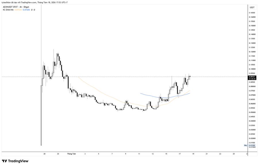 A 4-hour candlestick chart of AEON/USDT on BingX shows the token's price declining sharply from ~$0.125 to ~$0.05 in late July 2025, followed by a gradual recovery toward ~$0.09 by mid-August, illustrating the post-TGE volatility referenced in the post about token unlock dynamics.