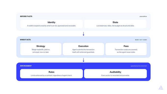 A flowchart diagram outlining conditions for AI agent actions, organized into 'Before It Acts' (Identity, State), 'When It Acts' (Strategy, Execution, Fees), and 'Enforcement' (Rules, Auditability), with labels like 'preconditions', 'decide + act + sustain', and 'guaranteed by the environment'.