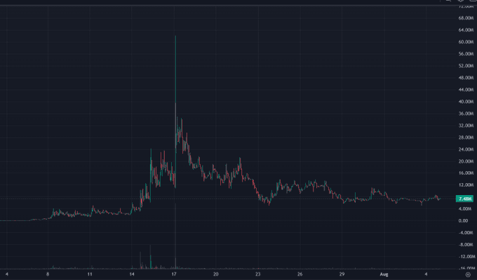 A candlestick stock chart on a dark background showing a sharp price spike reaching nearly 68K before declining and stabilizing around 7.46K, with dates ranging from late July to early August.