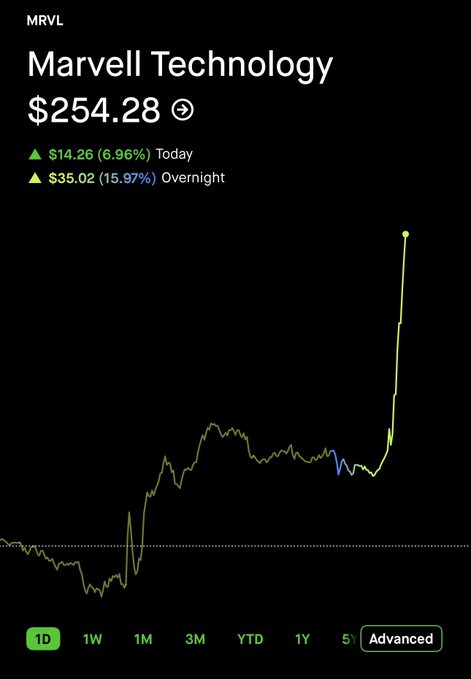 The image features a stock chart showing an upward trend with a price increase of 15%. The title of the post reads "Marvel Technology" followed by "$.2528 @ $24.29 O'clock today". Additionally, there are some text elements such as "Advanced", "Machine Learning", and "Autonomous Intelligence." These relate to the concept that Marvell is considered a "the next trillion-dollar company," and its impact on AI development in the data center industry.