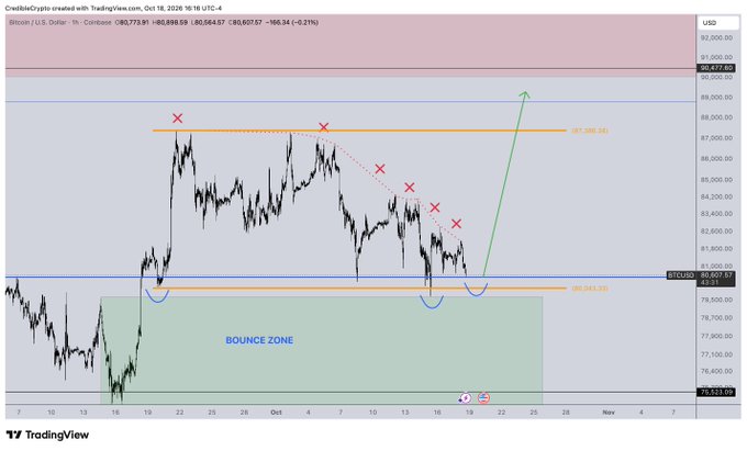 A Bitcoin (BTC/USD) 1-hour TradingView chart shows price testing the $80,000 bounce zone after rejecting from the $89,398 resistance, with the analysis suggesting a potential push toward $90,000 despite recent bearish sentiment. The chart highlights key support around $80,541 and resistance at $89,398, illustrating a contrarian bullish setup amid "Black Monday" panic.