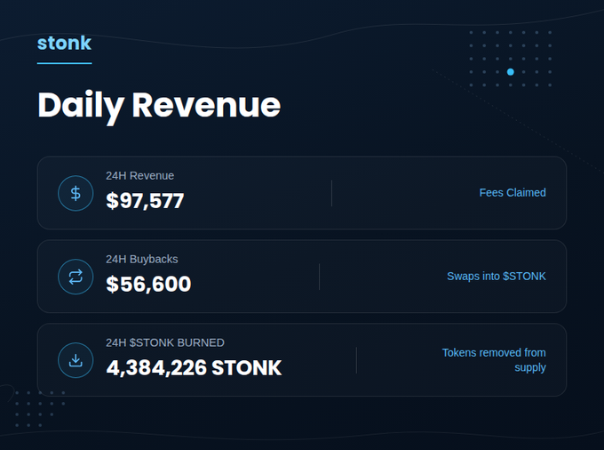 A dark-themed dashboard titled "Daily Revenue" for Stonk displaying 24-hour metrics: $97,577 in revenue (fees claimed), $56,600 in buybacks (swaps into $STONK), and 4,384,226 $STONK tokens burned, visually summarizing the platform's top-70 revenue-generating status.