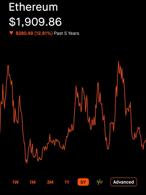 The image shows a 5-year price chart for Ethereum ($ETH) currently priced at $1,909.86, down $280.49 (12.81%) over the past 5 years, with a downward-trending orange line on a dark background. The chart's bearish historical performance is being used as a humorous contrast to the request for a bullish 2029 projection.