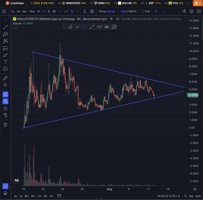 A TradingView candlestick chart of 'WALLET/WETH (Market Cap) on Uniswap' on a 4-hour timeframe, showing a symmetrical triangle pattern converging toward a market cap of 4.27M.