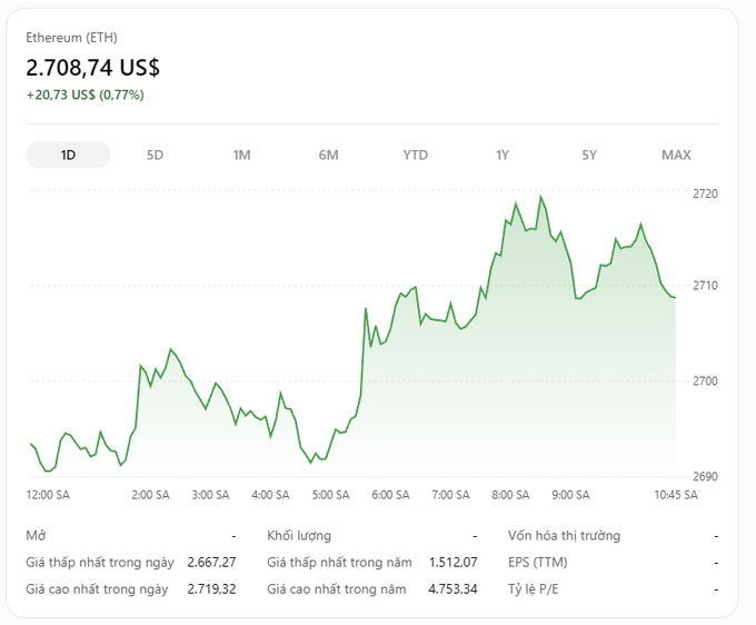 A stock price chart for Ethereum (ETH) showing a price of 2,708.74 US$, up 20.73 US$ (0.77%), with daily metrics in Vietnamese including highest price (Giá cao nhất) of 2,719.32 and lowest (Giá thấp nhất) of 2,667.27.