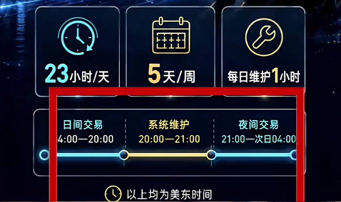 An infographic in Chinese displays trading platform schedules: 23 hours/day for 5 days/week with 1 hour daily maintenance, showing daytime trading 4:00-20:00, system maintenance 20:00-21:00, and nighttime trading 21:00-04:00, all in US Eastern Time.