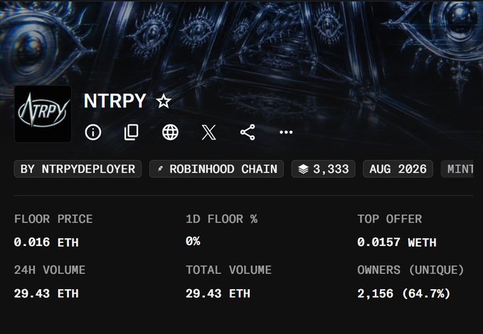 NFT collection page for 'NTRPY' on Robinhood Chain, with a floor price of 0.016 ETH, 24H volume of 29.43 ETH, and 2,156 unique owners.