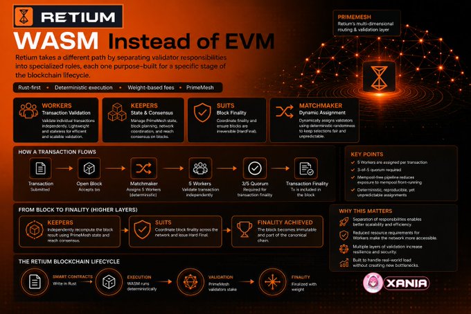 An infographic titled 'RETIUM WASM Instead of EVM' explaining Retium's blockchain architecture, detailing roles of Workers, Keepers, Suits, and Matchmaker in the transaction flow, with sections on 'HOW A TRANSACTION FLOWS', 'FROM BLOCK TO FINALITY', and 'THE RETIUM BLOCKCHAIN LIFECYCLE', branded by XANIA.