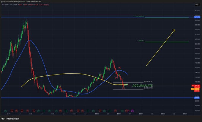 A TradingView weekly chart of SE (Sea Limited) shows a multi-year consolidation pattern between the 200-week SMA (blue) and 200-week EMA (yellow), with a breakout projected toward the $1,236.20 level, supporting the post's bullish "This is all" sentiment on the ticker.