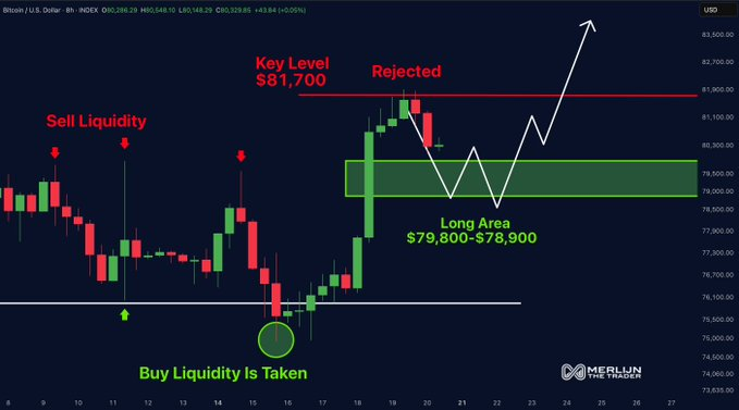 A Bitcoin/USD 8-hour chart on INDODAX shows a 'Rejected' signal at $81,700 key level, with a 'Long Area' marked at $79,800-$78,900, sell liquidity arrows, and 'Buy Liquidity Is Taken' label, branded 'MERLIN THE TRADER.'