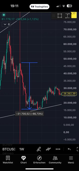 A BTCUSD weekly chart from TradingView showing Bitcoin at 26,262.39, with an annotation indicating a -66.73% drop from ~48,000 to 31,700.52, supporting the post's claim that the price is consolidating along a key trendline before a potential move to 35k.