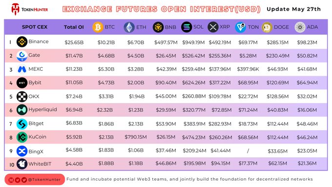 The image shows a table with various cryptocurrency values, including Bitcoin, Etherium, Dogecoin, and others. The table displays the exchange rates for these cryptocurrencies at different times of the day. The caption below the table provides information about the current status of the exchange.