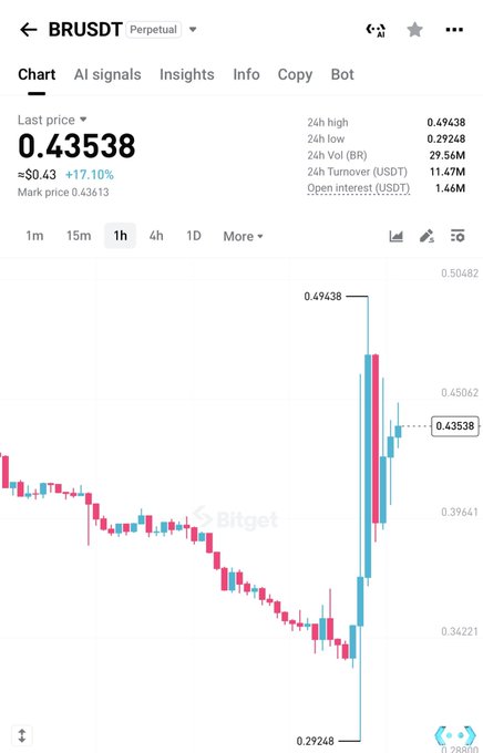 The image shows a Bitget chart for the BRUSDT perpetual pair, currently trading at $0.43538 (≈$0.43), with a notable 17.10% gain and a sharp upward breakout from a low of $0.29248 toward a 24h high of $0.49438, visually confirming the bullish $BR breakout action referenced in the post.