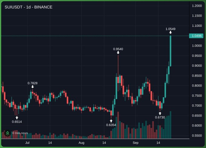 A daily candlestick chart of SUIUSDT on Binance showing price action from July through September, with key levels marked at 0.6514, 0.7828, 0.6354, 0.9540, 0.6730, and a recent high of 1.0549, with the current price highlighted at 1.0346.
