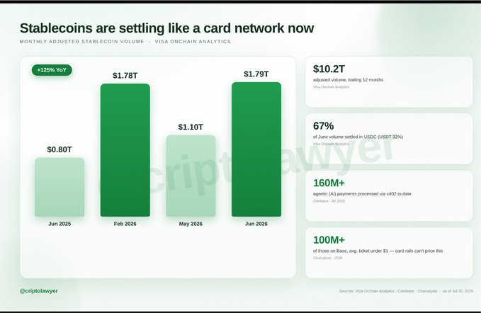 An infographic titled 'Stablecoins are settling like a card network now' showing monthly adjusted stablecoin volume from Visa Onchain Analytics, with figures growing from $0.80T in Jun 2025 to $1.79T in Jun 2026, watermarked with @criptolawyer.