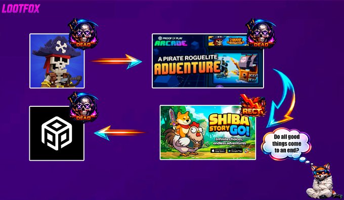 An infographic from 'LOOTFOX' showing video game titles with 'DEAD' skull badges on 'Arcade Mayhem Pirate Roguelite Adventure' and a Shiba Inu logo, with arrows indicating transitions and a thought bubble reading 'Do all good things come to an end?'.