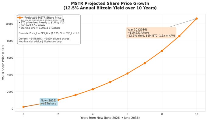 A line chart titled "MSTR Projected Share Price Growth" shows MSTR's share price rising from $85/share in 2026 to $10,621/share by 2036, based on a 12.5% annual Bitcoin yield, a $1M BTC price, and a 1.5x mNAV, illustrating the post's calculation of a ~125x return over a decade.
