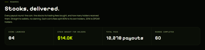 A dark webpage screenshot titled 'REWARDS' with the heading 'Stocks, delivered.' and a paragraph about payouts, displaying metrics: 84 COINS LAUNCHED, $14.0K STOCK BOUGHT FOR HOLDERS, 18,278 payouts TOTAL PAID, and 60 ROUNDS COMPLETED.