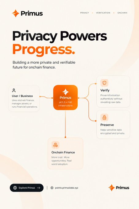 An infographic for 'Primus' titled 'Privacy Powers Progress,' explaining that the platform builds a more private and verifiable future for onchain finance through verification, preservation, and onchain finance infrastructure.