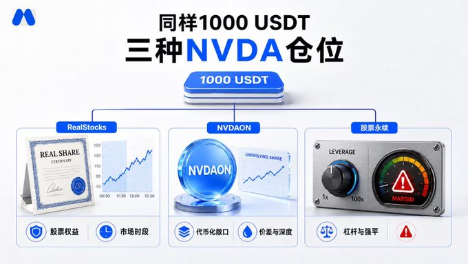 A financial infographic compares three NVDA position types using 1000 USDT: RealStocks, NVDAON, and stock futures, highlighting differences in equity, market hours, tokenized shares, price spreads, and leverage.