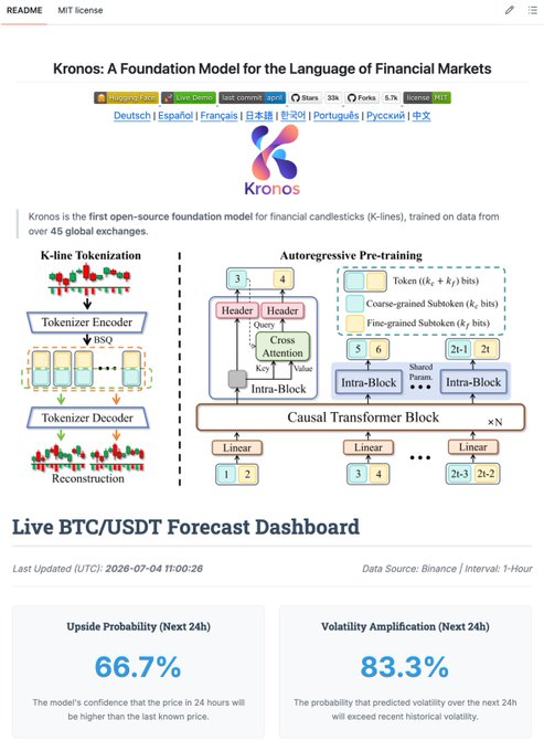 A README page for 'Kronos: A Foundation Model for the Language of Financial Markets' showing architecture diagrams and a 'Live BTC/USDT Forecast Dashboard' with 66.7% Upside Probability and 83.3% Volatility Amplification.