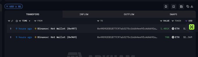 Screenshot of a cryptocurrency tracking dashboard showing two large transfers from a Binance Hot Wallet, with 1,481 ETH ($6M) and 700 ETH ($1.36M) sent 9 hours ago.