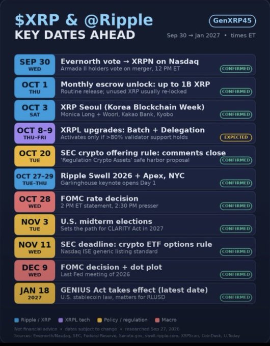 An infographic titled '$XRP & @Ripple KEY DATES AHEAD' (GenXRP45) listing events from Sep 30, 2026 to Jan 2027, including Evernorth vote, XRPL upgrades, SEC crypto rulings, FOMC decisions, U.S. midterm elections, and GENIUS Act effective date.